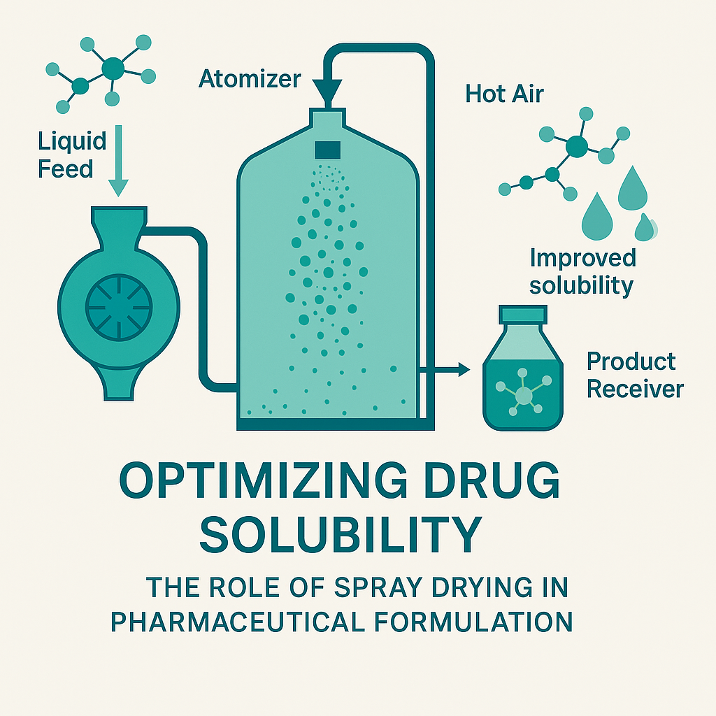 Optimizing Drug Solubility: The Role of Spray Drying in Pharmaceutical Formulation
