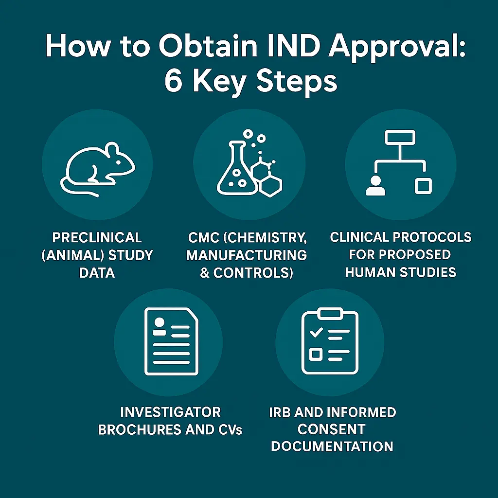 how to obtain IND approval